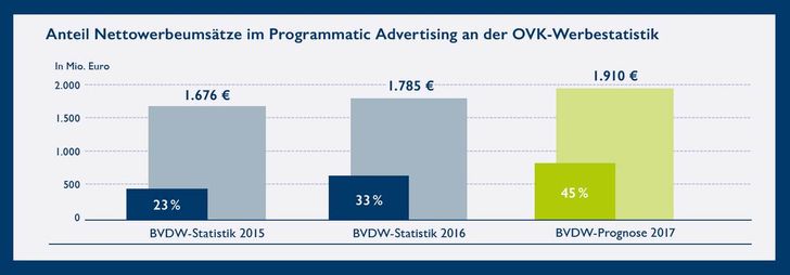 Bild: BVDW Bild: BVDW