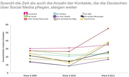 Wie pflegen Deutsche ihre Kontakte? (Quelle: UM)