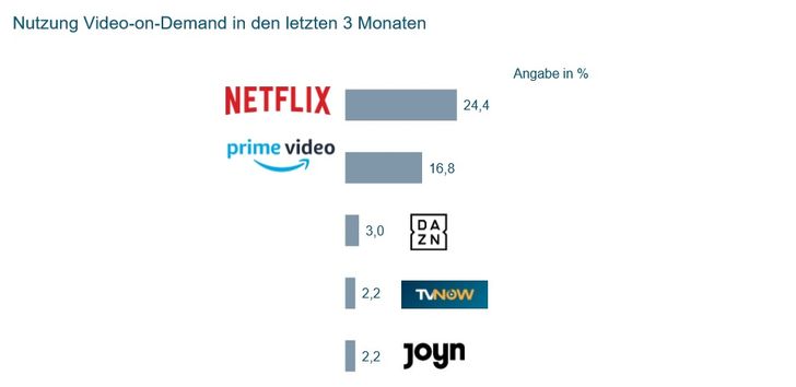 Grafik: AGF Videoforschung; PLattform 2019-II