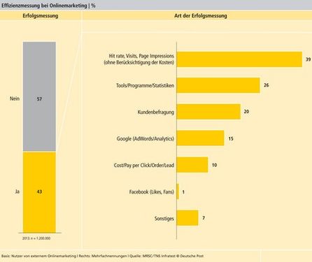 Effizienzmessung im Onlinemarketing. Grafik: Deutsche Post.