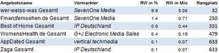Einsteiger AGOF Angebote Ranking April 2013