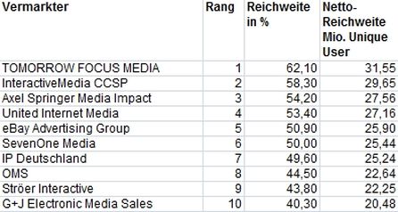 Die Top10-Vermarkter laut AGOF