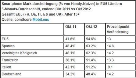 48,4% alles Handybesitzer haben ein Smartphone. In Europa hinken wir damit hinterher.