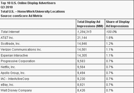 Quelle: comScore Ad Metrix