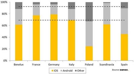 Mobile Transaktionen nach Systemen im Jahr 2011; Quelle: zanox
