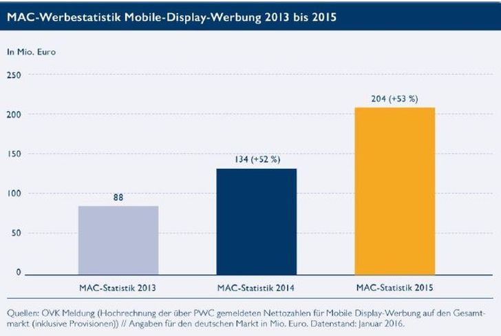 Die letzte Mobile-Werbestatisik des OVK?, Grafik: OVK-BVDW Grafik: OVK-BVDW