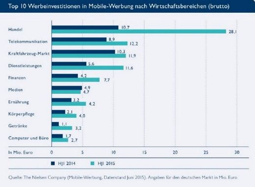 Mobile Werbeausgaben nach Branchen, GrafiK: OVK-BVDW GrafiK: OVK-BVDW