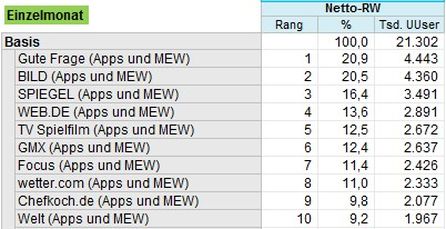 AGOF mobile facts 2012-2, Einzelangebote, Durchschnittsmonat