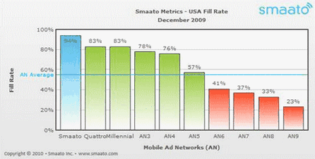 Fill Rate of Mobile Ad Networks (USA), December 2009