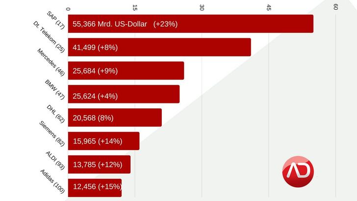 Top-Marken aus Deutschland, Bild: ADZINE, Daten: Kantar Millward Brown Bild: ADZINE, Daten: Kantar Millward Brown
