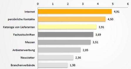 Dort werden Erstinformationen bei möglichen Investitonen geholt
