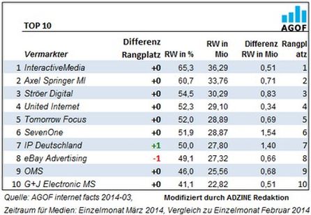 Top 10 der Vermarkter im Ranking der AGOF im Monat März.