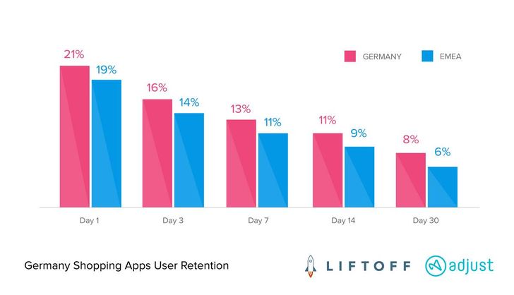 Bild: Mobile Shopping Apps Report