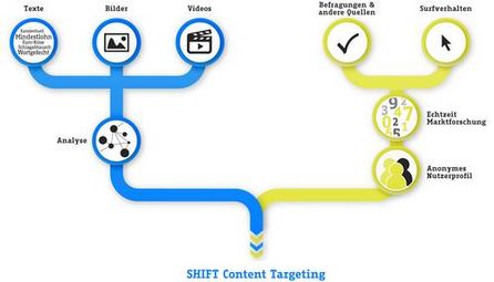 Retresco SHIFT Content Targeting Graphik