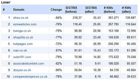 Im zweiten Sistrix Visilibity Ranking war Suite101.com noch immer Leittragende des Google Panda Updates