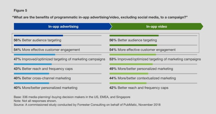 Grafik: Forrester Consulting und PubMatic - The Move Toward In-App Advertising