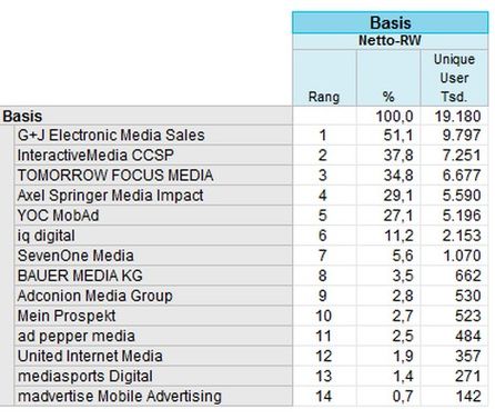 G+J Electronic Media Sales und Tomorrow Focus vergrößern Reichweite (Quelle: AGOF)