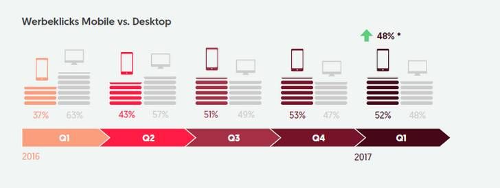 Wachstum mobile Werbeklicks Q1 2016 vs. Q1 2017 im Bereich Automotive , Quelle: mobmoments.com Quelle: mobmoments.com